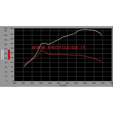 מגדש טורבו מוגדל של גארט GT1446 פיאט 500 Abarth ProtoXide מגדשי טורבו על מיסבי תחרות